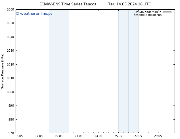 pressão do solo ECMWFTS Qui 16.05.2024 16 UTC