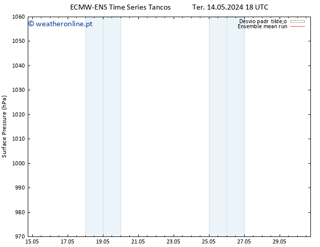 pressão do solo ECMWFTS Sáb 18.05.2024 18 UTC