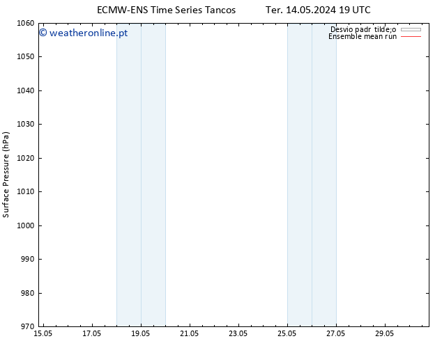 pressão do solo ECMWFTS Qui 23.05.2024 19 UTC