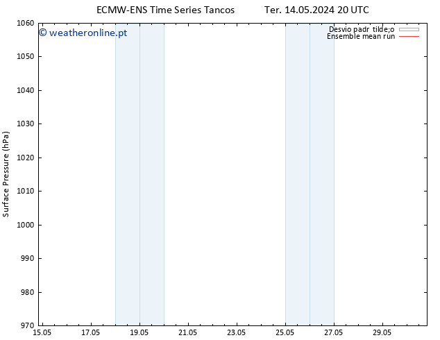 pressão do solo ECMWFTS Seg 20.05.2024 20 UTC