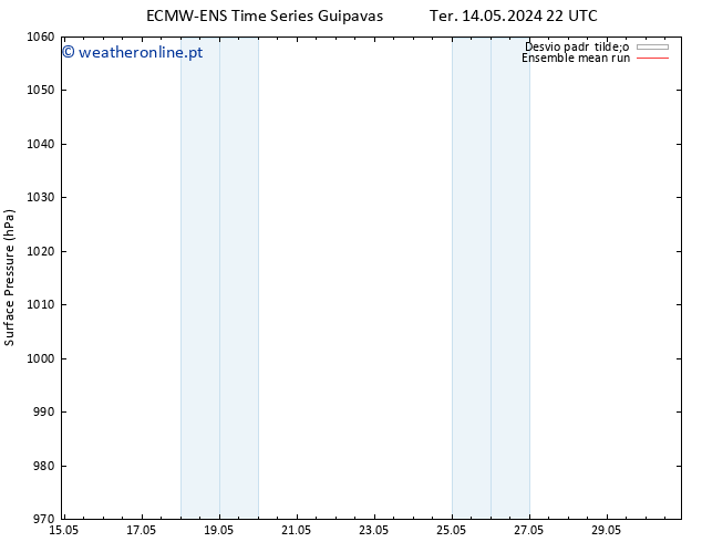 pressão do solo ECMWFTS Qua 15.05.2024 22 UTC