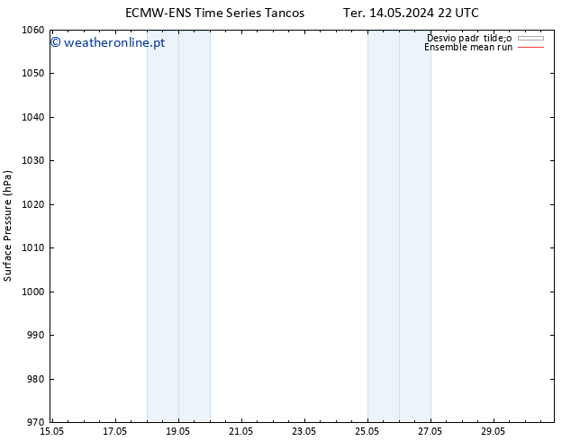 pressão do solo ECMWFTS Sex 17.05.2024 22 UTC