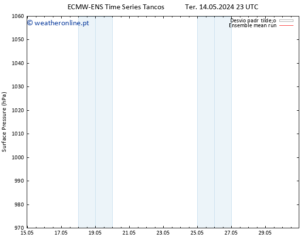 pressão do solo ECMWFTS Qui 23.05.2024 23 UTC