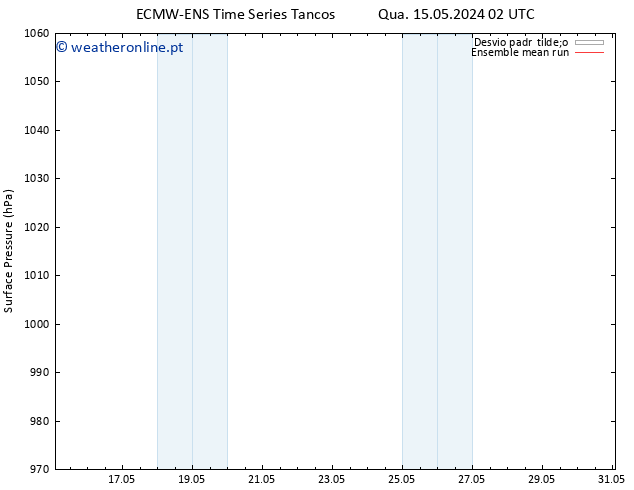 pressão do solo ECMWFTS Qua 22.05.2024 02 UTC