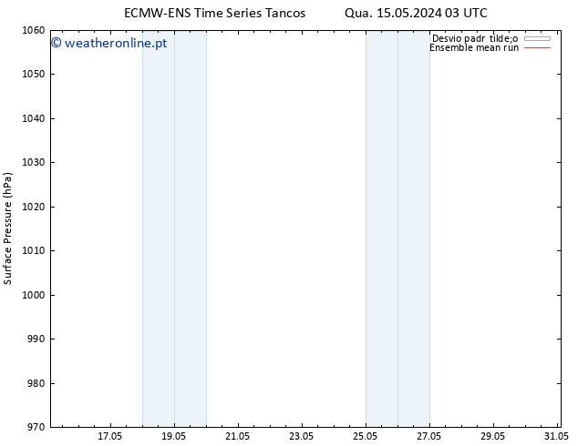 pressão do solo ECMWFTS Qui 16.05.2024 03 UTC