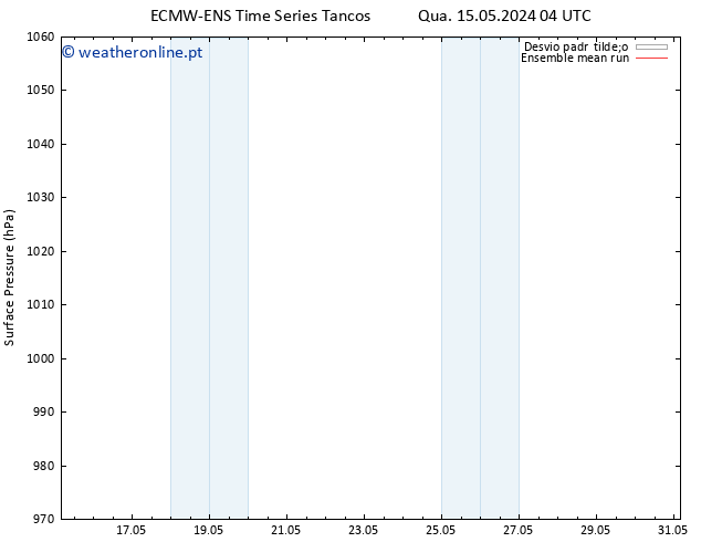 pressão do solo ECMWFTS Seg 20.05.2024 04 UTC