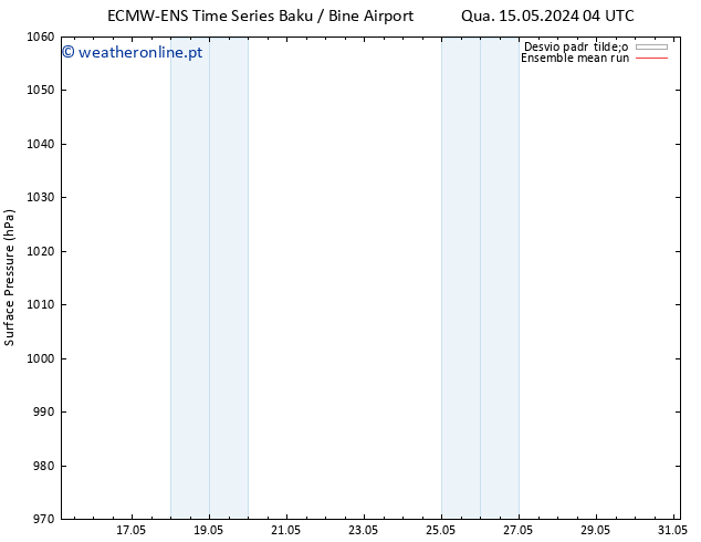 pressão do solo ECMWFTS Seg 20.05.2024 04 UTC