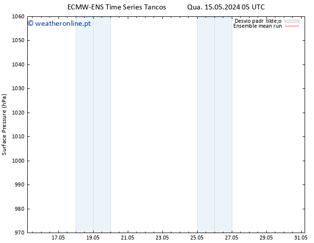 pressão do solo ECMWFTS Ter 21.05.2024 05 UTC