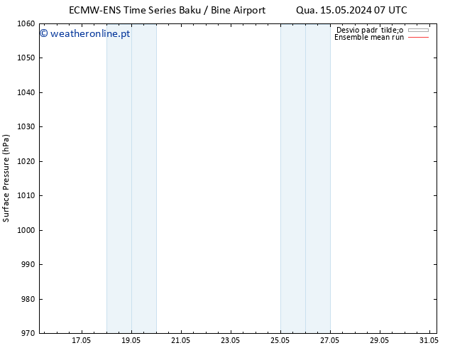 pressão do solo ECMWFTS Qui 23.05.2024 07 UTC