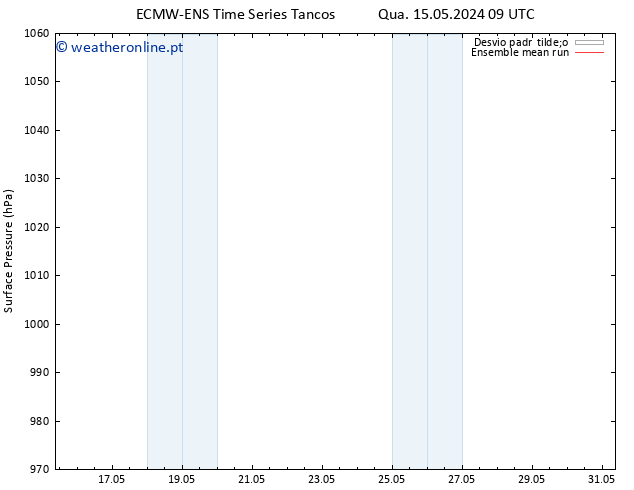 pressão do solo ECMWFTS Qua 22.05.2024 09 UTC