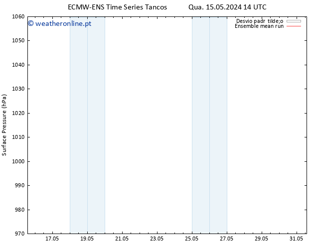 pressão do solo ECMWFTS Sáb 25.05.2024 14 UTC