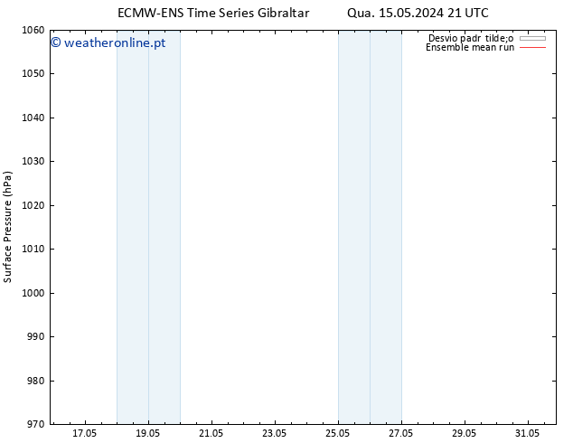 pressão do solo ECMWFTS Qui 16.05.2024 21 UTC