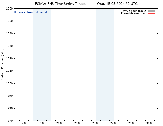 pressão do solo ECMWFTS Qua 22.05.2024 22 UTC