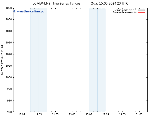 pressão do solo ECMWFTS Qui 23.05.2024 23 UTC