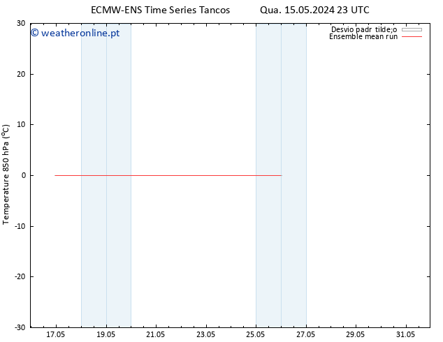Temp. 850 hPa ECMWFTS Ter 21.05.2024 23 UTC