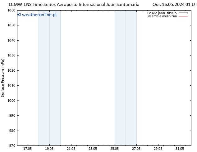 pressão do solo ECMWFTS Dom 19.05.2024 01 UTC