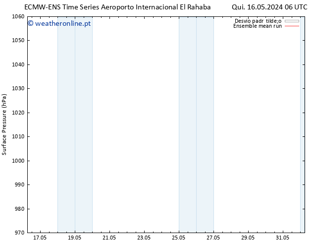 pressão do solo ECMWFTS Sáb 18.05.2024 06 UTC