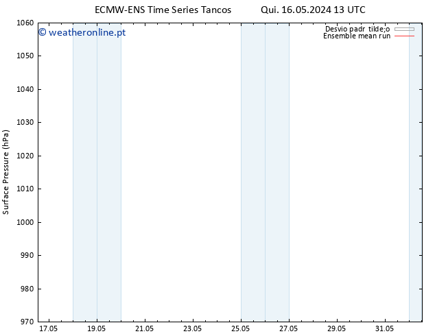 pressão do solo ECMWFTS Qui 23.05.2024 13 UTC