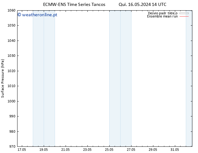 pressão do solo ECMWFTS Seg 20.05.2024 14 UTC