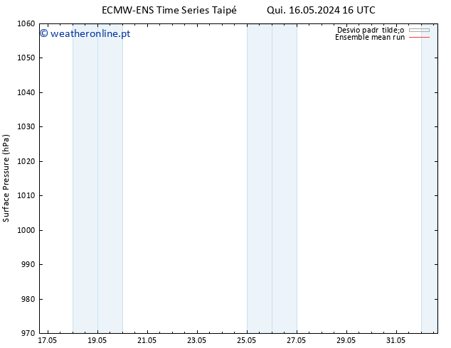 pressão do solo ECMWFTS Sex 24.05.2024 16 UTC