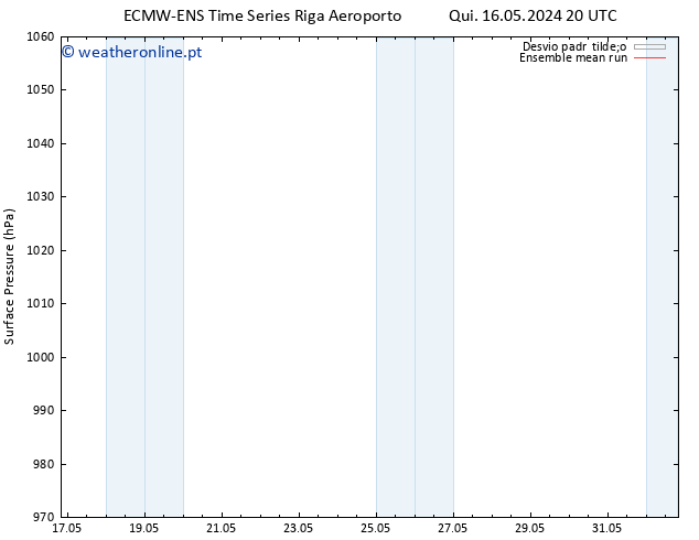 pressão do solo ECMWFTS Qui 23.05.2024 20 UTC