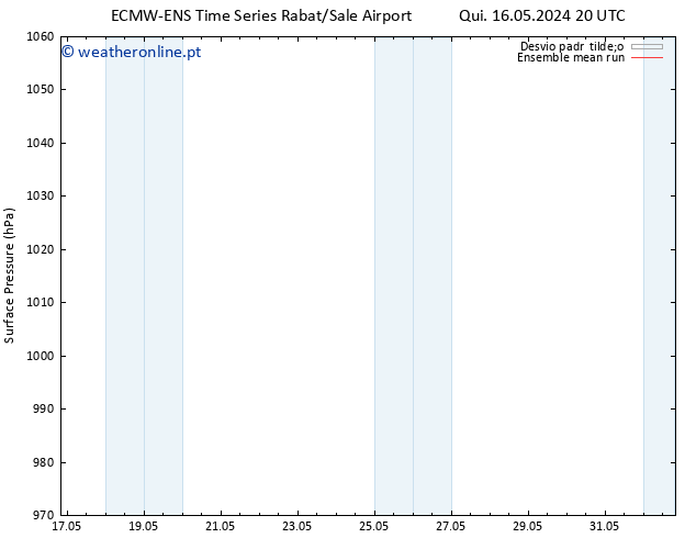 pressão do solo ECMWFTS Qui 23.05.2024 20 UTC