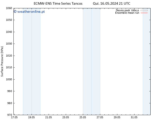 pressão do solo ECMWFTS Qua 22.05.2024 21 UTC
