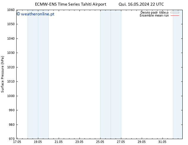 pressão do solo ECMWFTS Sex 17.05.2024 22 UTC