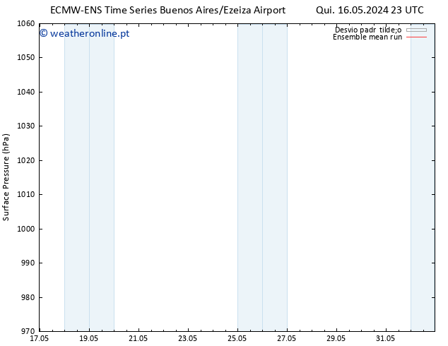 pressão do solo ECMWFTS Sex 17.05.2024 23 UTC