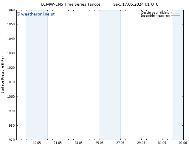 pressão do solo ECMWFTS Sáb 18.05.2024 01 UTC