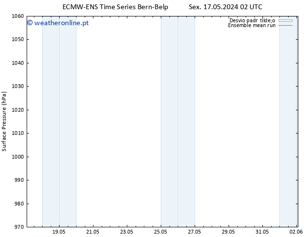 pressão do solo ECMWFTS Sáb 18.05.2024 02 UTC