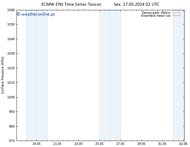 pressão do solo ECMWFTS Seg 20.05.2024 02 UTC