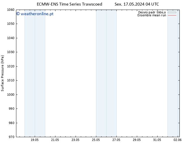 pressão do solo ECMWFTS Qua 22.05.2024 04 UTC