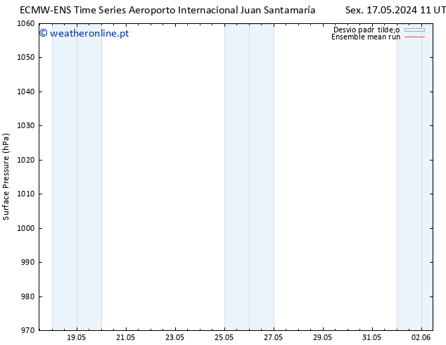 pressão do solo ECMWFTS Seg 20.05.2024 11 UTC
