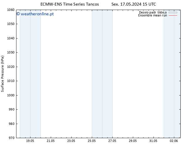 pressão do solo ECMWFTS Seg 27.05.2024 15 UTC