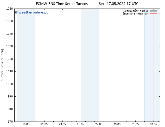 pressão do solo ECMWFTS Seg 20.05.2024 17 UTC