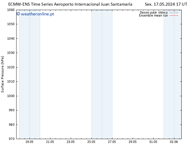 pressão do solo ECMWFTS Seg 27.05.2024 17 UTC