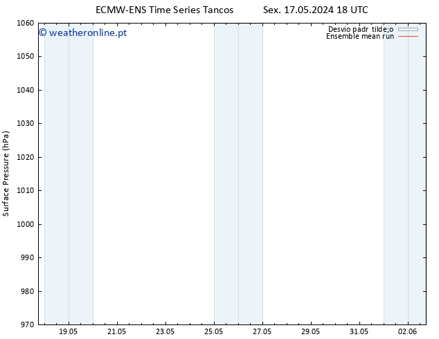 pressão do solo ECMWFTS Seg 20.05.2024 18 UTC