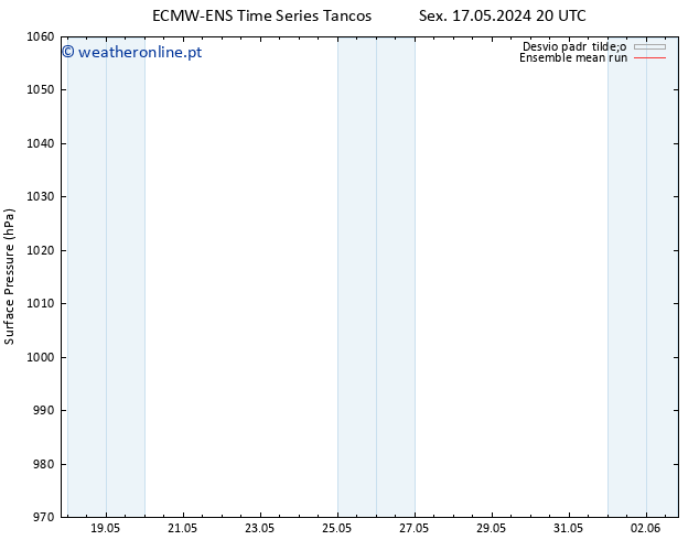 pressão do solo ECMWFTS Seg 27.05.2024 20 UTC