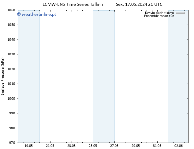 pressão do solo ECMWFTS Sáb 18.05.2024 21 UTC