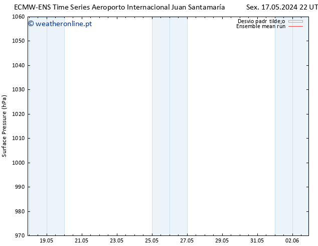 pressão do solo ECMWFTS Sáb 18.05.2024 22 UTC