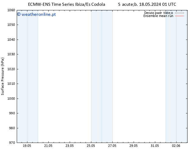 pressão do solo ECMWFTS Dom 19.05.2024 01 UTC