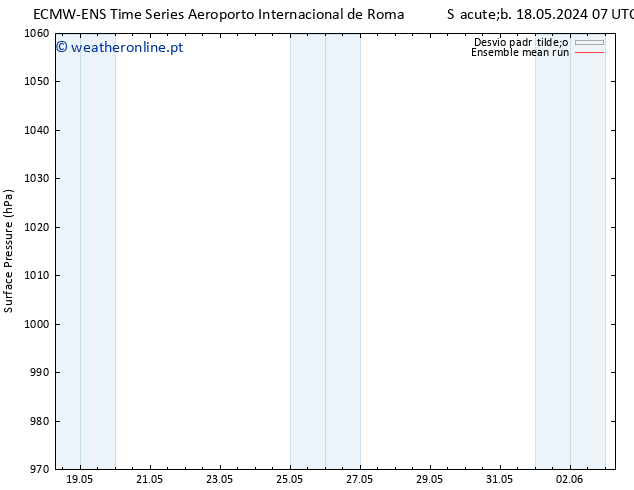 pressão do solo ECMWFTS Dom 19.05.2024 07 UTC