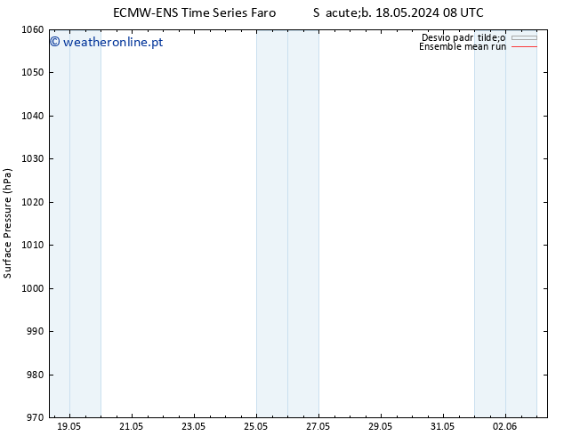 pressão do solo ECMWFTS Dom 19.05.2024 08 UTC