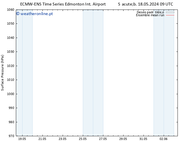 pressão do solo ECMWFTS Seg 20.05.2024 09 UTC
