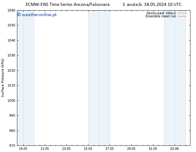 pressão do solo ECMWFTS Qua 22.05.2024 10 UTC