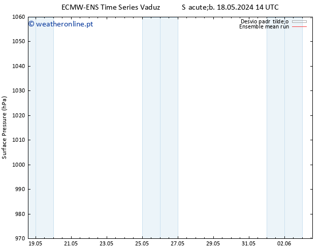 pressão do solo ECMWFTS Seg 20.05.2024 14 UTC