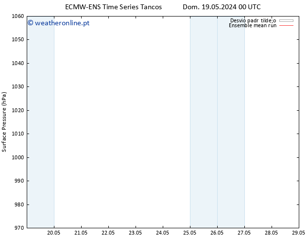 pressão do solo ECMWFTS Seg 20.05.2024 00 UTC