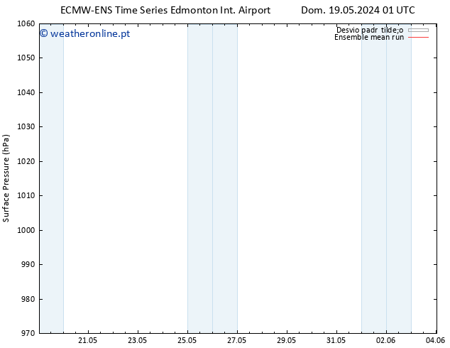 pressão do solo ECMWFTS Ter 21.05.2024 01 UTC