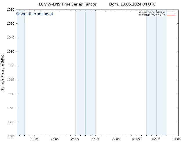 pressão do solo ECMWFTS Ter 21.05.2024 04 UTC